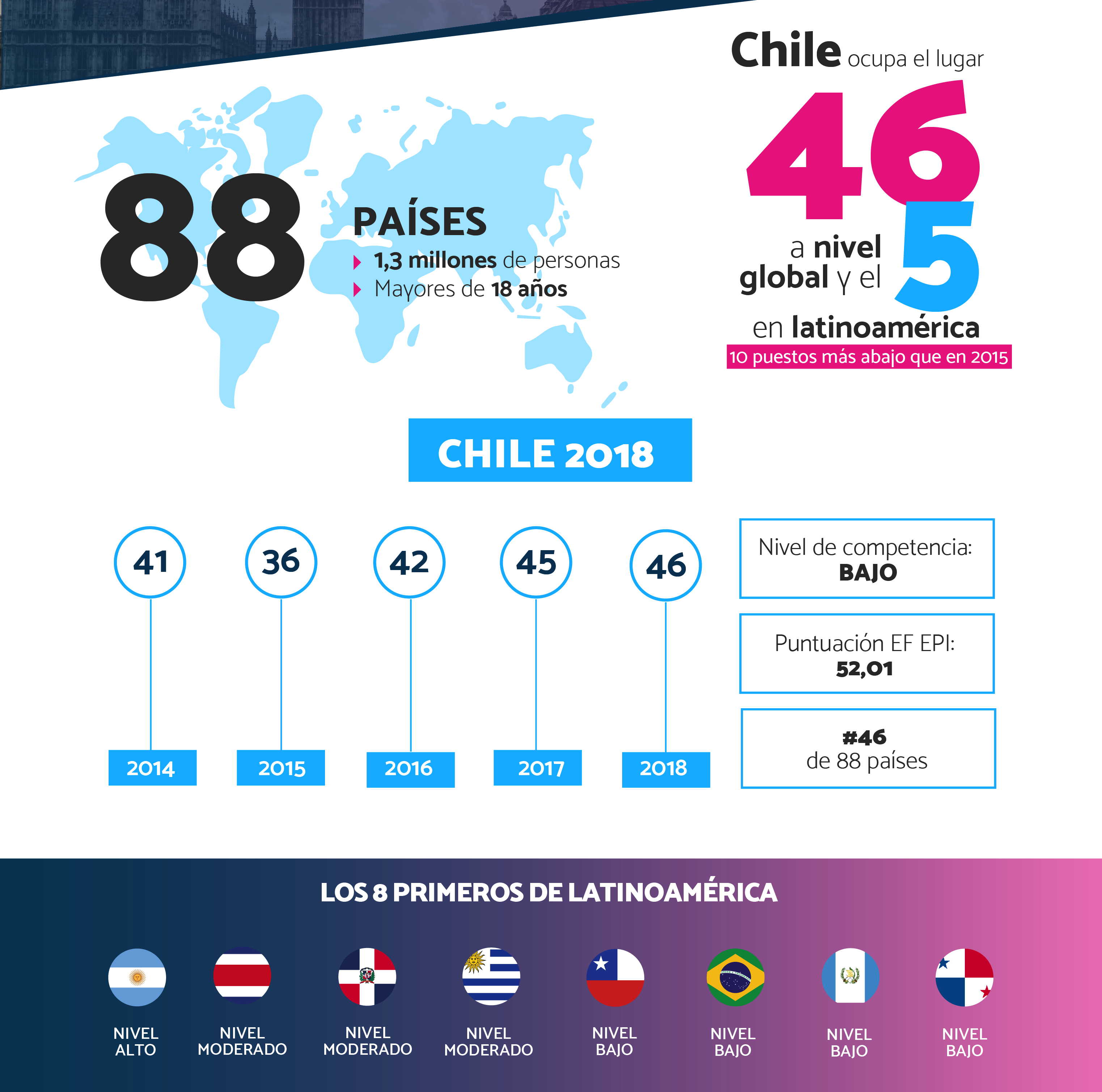 Chile vuelve a bajar en ranking de inglés