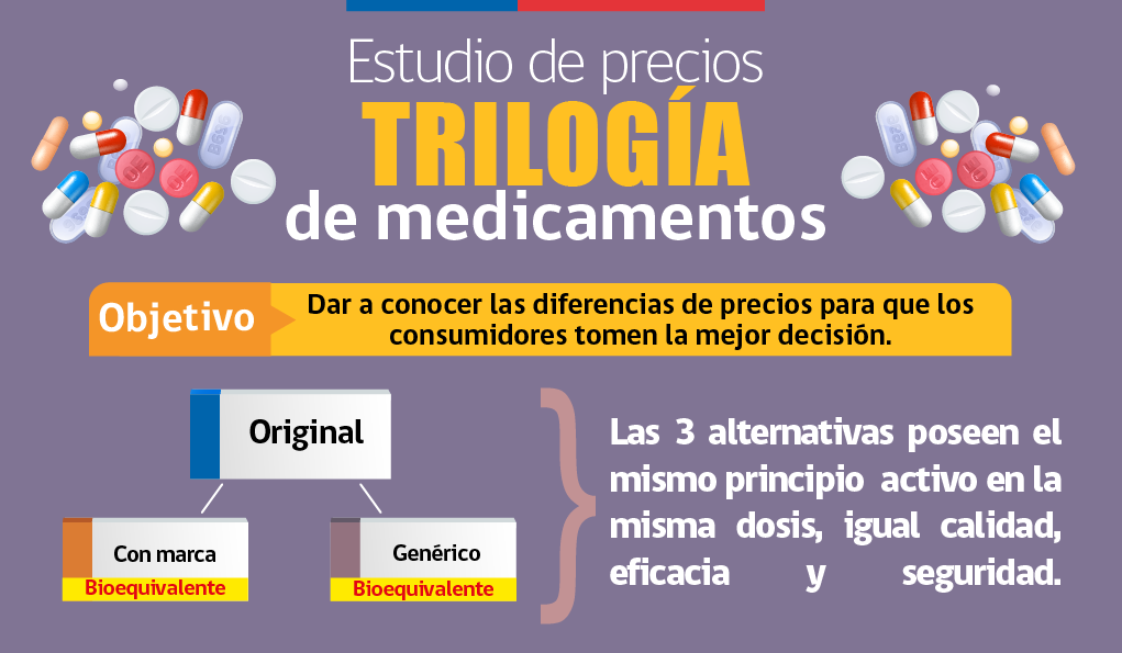 Casi 55 mil pesos puede ahorrar un consumidor si elige un bioequivalente a un medicamento de marca