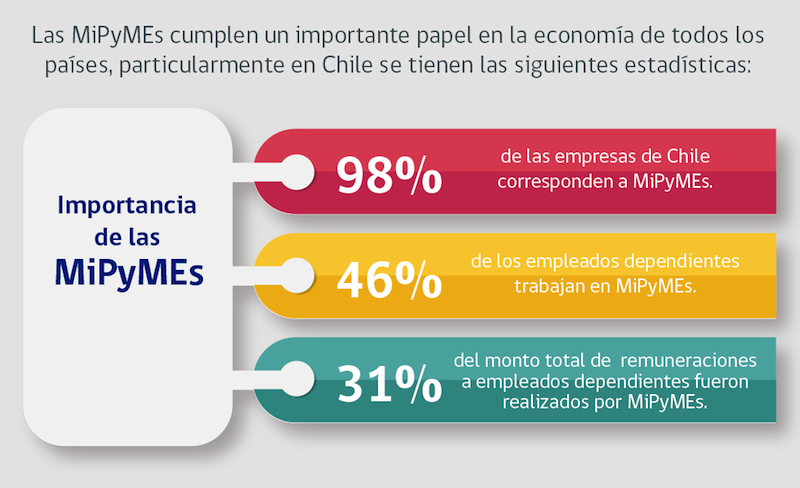 Se amplió plazo para postular gratuitamente a Gestiona Energía MiPyMEs