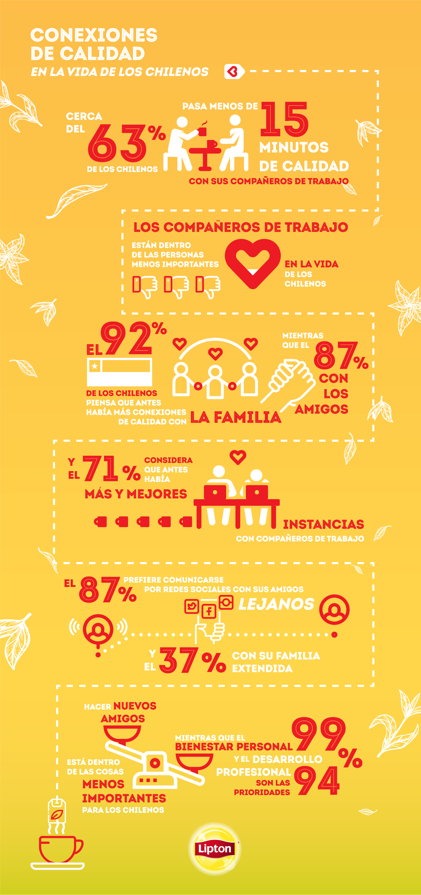 Al 50% de los chilenos no le interesa estrechar relaciones con sus compañeros de trabajo