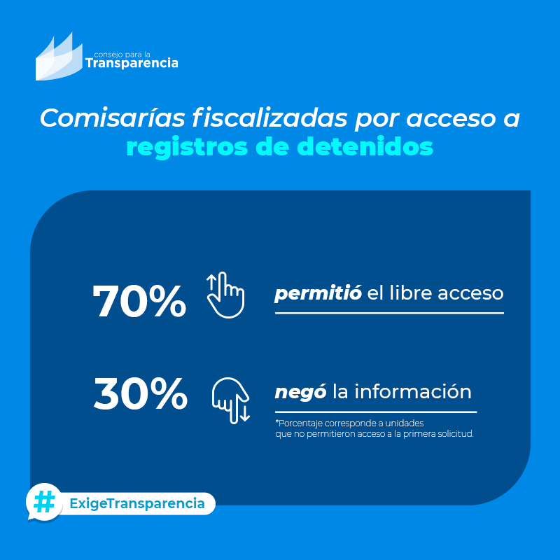 CCPLT fiscalizó a unidades policiales por libre acceso a registro de personas detenidas