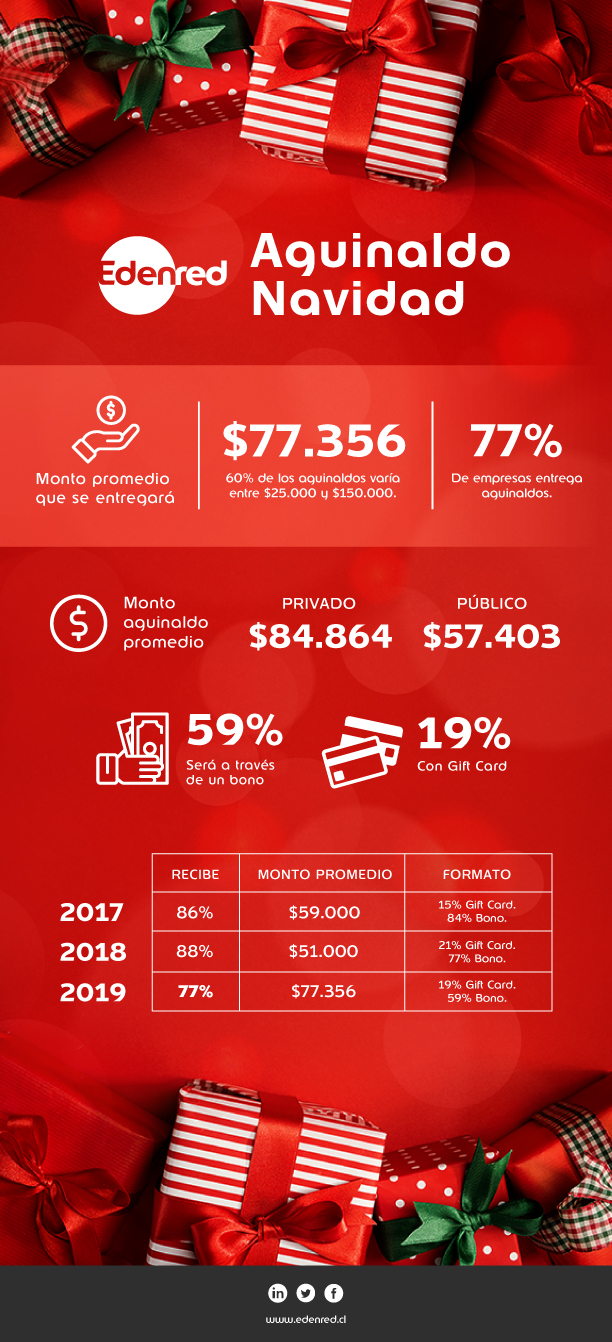 Según un estudio de Edenred: Esperado aguinaldo navideño será un 51% mayor al entregado en 2018
