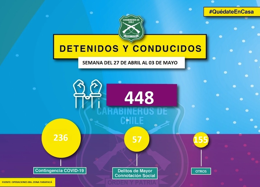 Más de 400 detenidos por Carabineros de Tarapacá en una semana