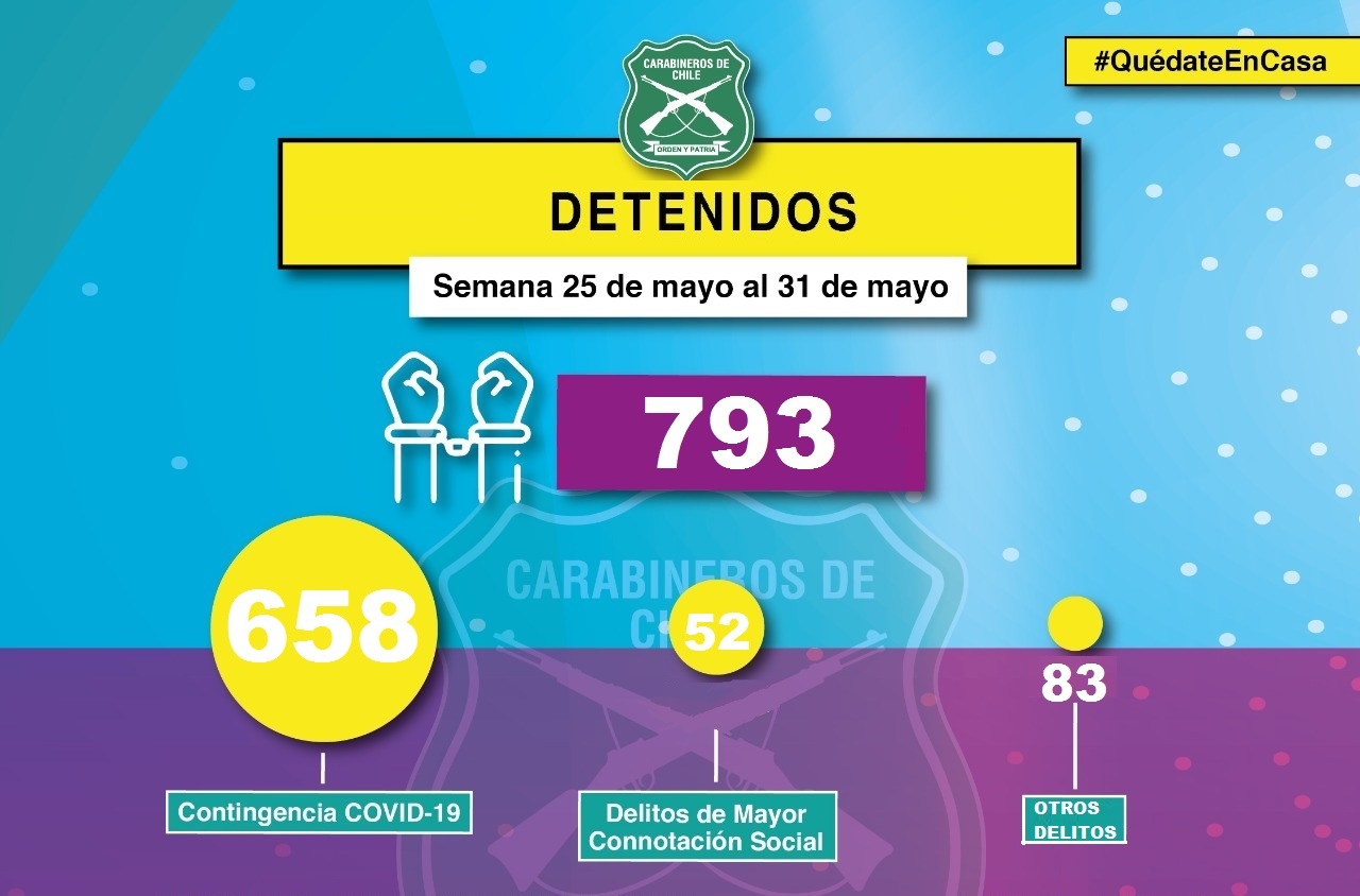 Carabineros de Tarapacá detuvo a más de 793 personas la última semana
