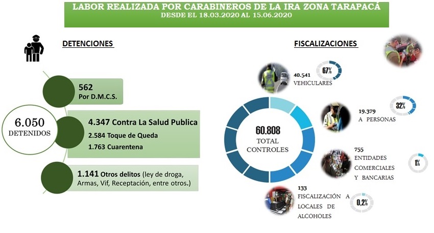 Carabineros de Tarapacá detuvo 4 mil 347 personas por delitos contra la salud pública