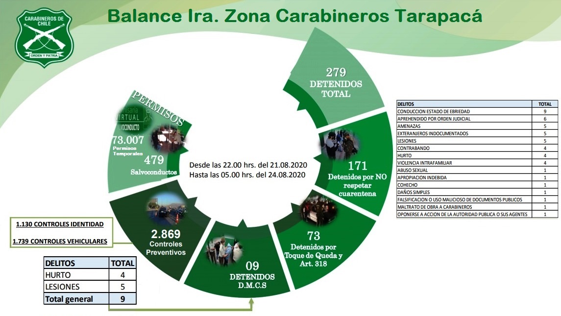 Carabineros entregó balance del fin de semana en Tarapacá