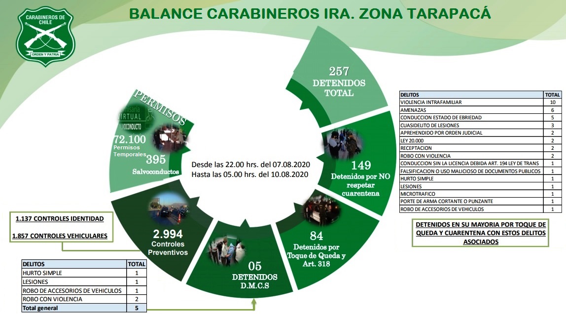 Carabineros de Tarapacá: 257 detenidos durante el fin de semana