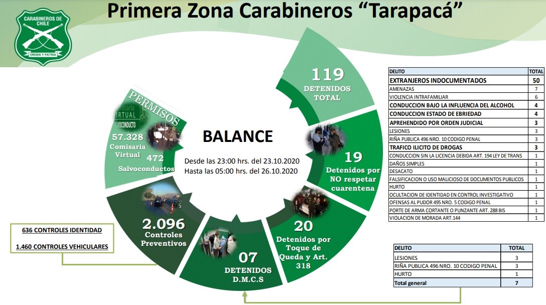 Carabineros de Tarapacá: 119 detenciones durante el pasado fin de semana