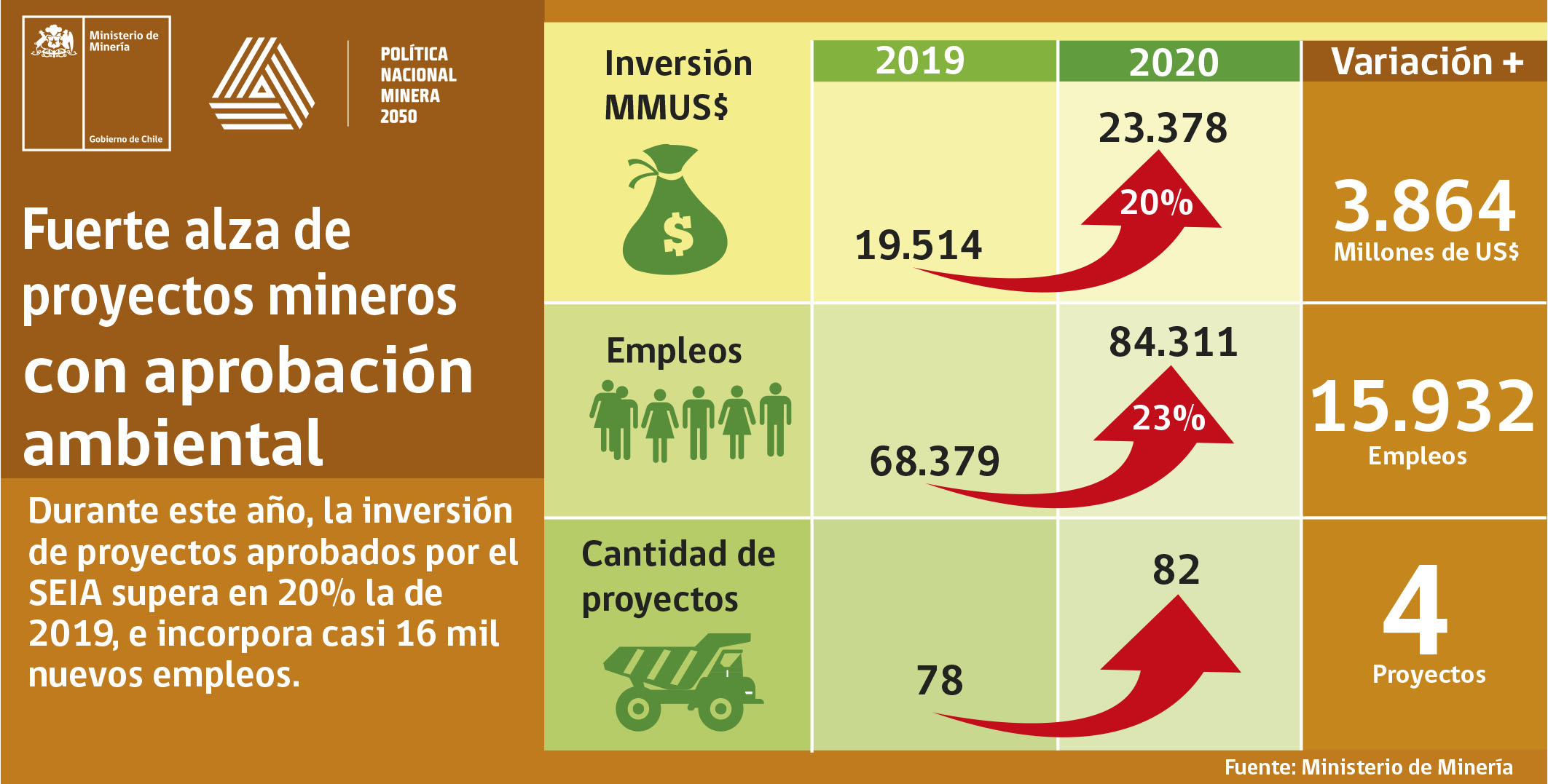 Ministro Prokurica revela que proyectos mineros con aprobación ambiental suben en 20% este año