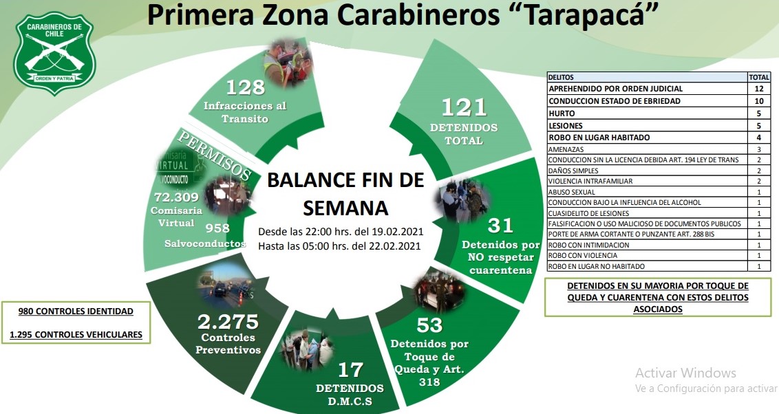Tarapacá: 121 infractores detuvo Carabineros durante el pasado fin de semana