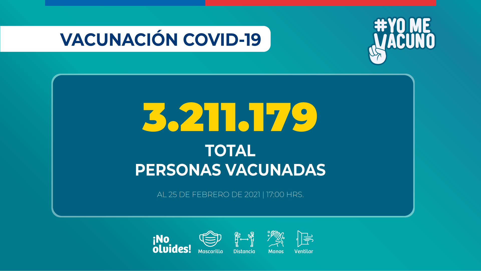 Más de 3,2 millones de personas se han vacunado contra el COVID-19