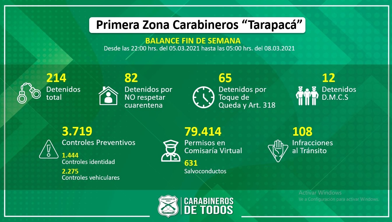 Carabineros de Primera Zona Tarapacá entregó balance del fin de semana