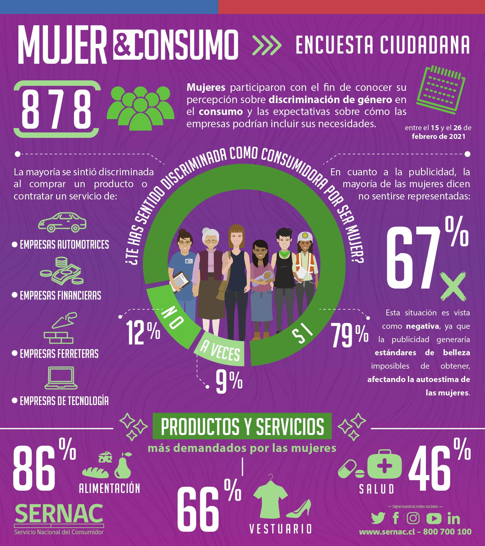 SERNAC: Cerca de 90% de las mujeres se ha sentido discriminada alguna vez en el comercio por su género