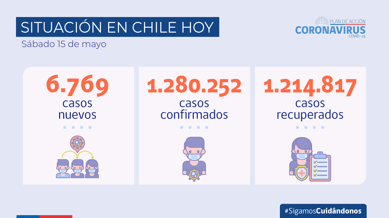 Reporte COVID: Siete regiones disminuyen sus nuevos casos en los últimos 7 días y 15 en los últimos 14; en Tarapacá hoy 99 casos y un fallecido