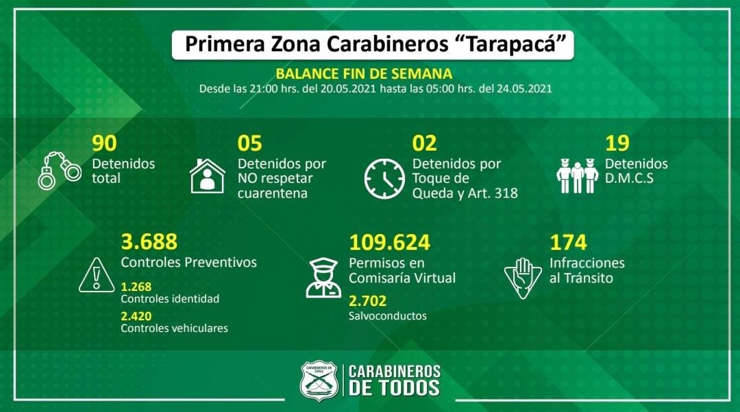 Carabineros de Tarapacá entregó balance de este fin de semana largo