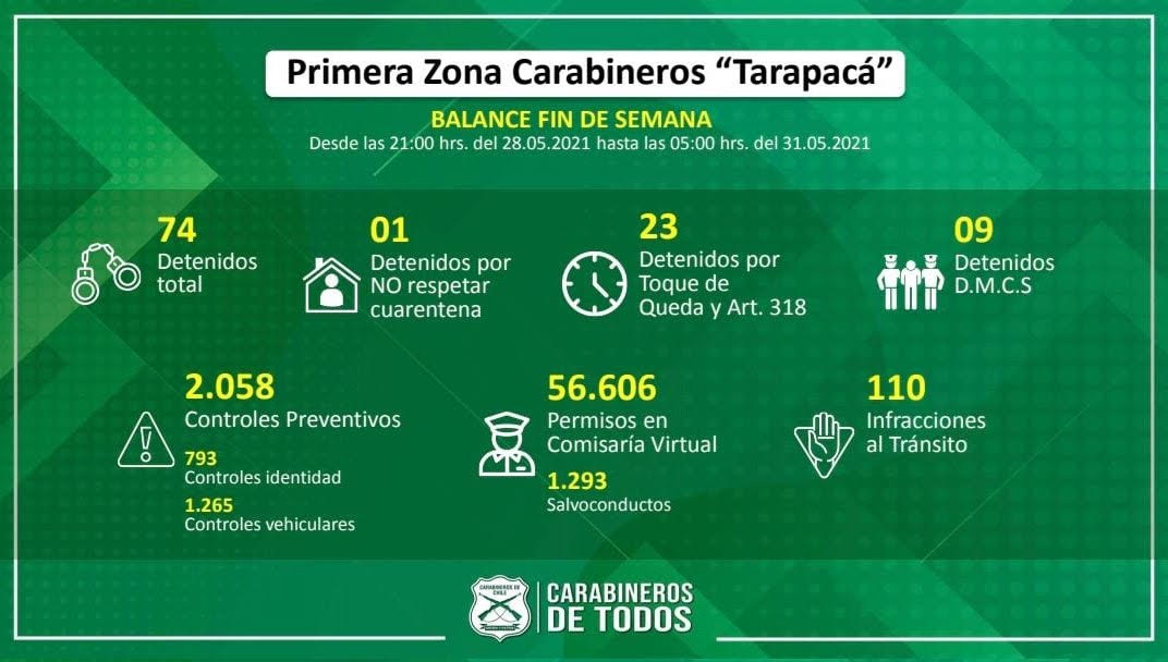 Balance de Carabineros Tarapacá: Más de 2 mil fiscalizaciones se efectuaron durante este fin de semana