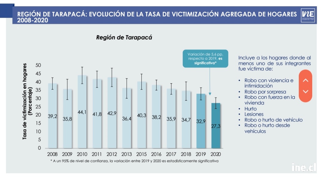 Un 5.6% se redujo la victimización en la Región del Tarapacá según la última ENUSC