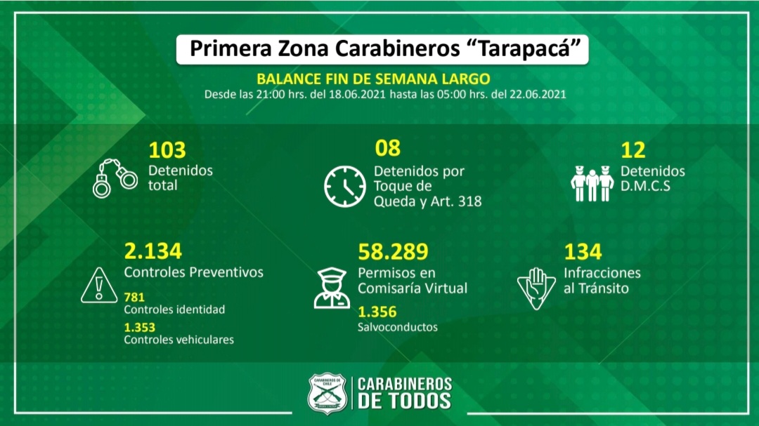 Carabineros intensificó labor preventiva: Balance del fin de semana largo