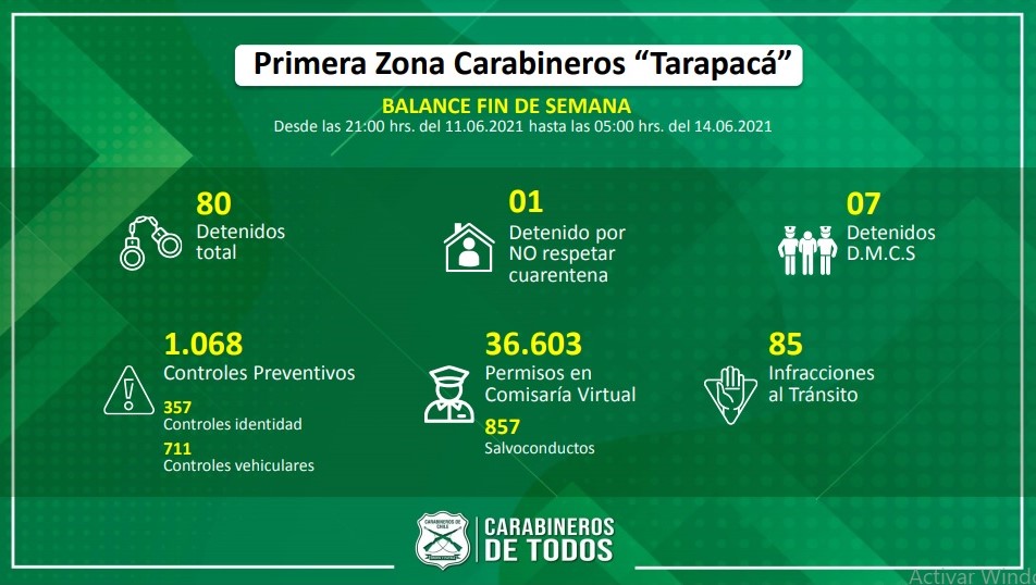 Balance de Carabineros: Con normalidad y sin detenidos concluye proceso eleccionario en Tarapacá
