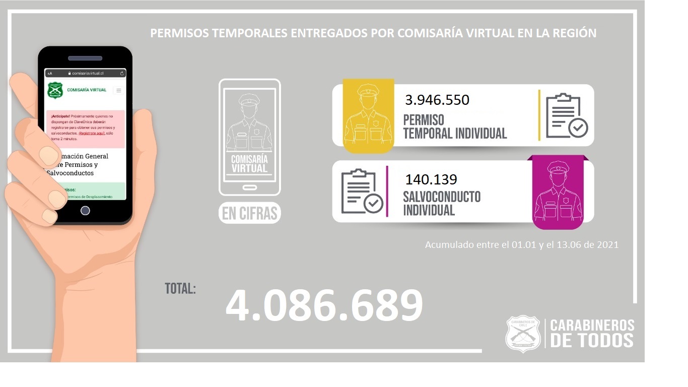 Más de 4 millones de permisos ha entregado la Comisaría Virtual de Carabineros en Tarapacá