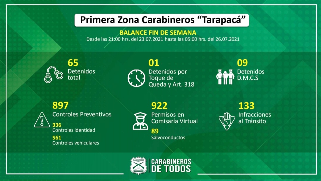 Balance de Carabineros de Tarapacá durante el fin de semana
