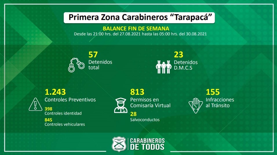 Carabineros de Tarapacá entregó balance del fin de semana