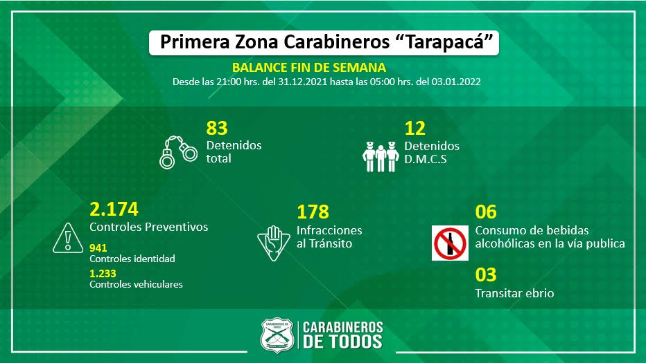 Balance de Carabineros de Tarapacá: Sin víctimas fatales el fin de semana de Año Nuevo