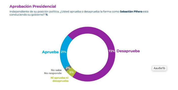 Cadem: Aprobación de Piñera cae a un 21% mientras que Boric mantiene un 47% de adhesión