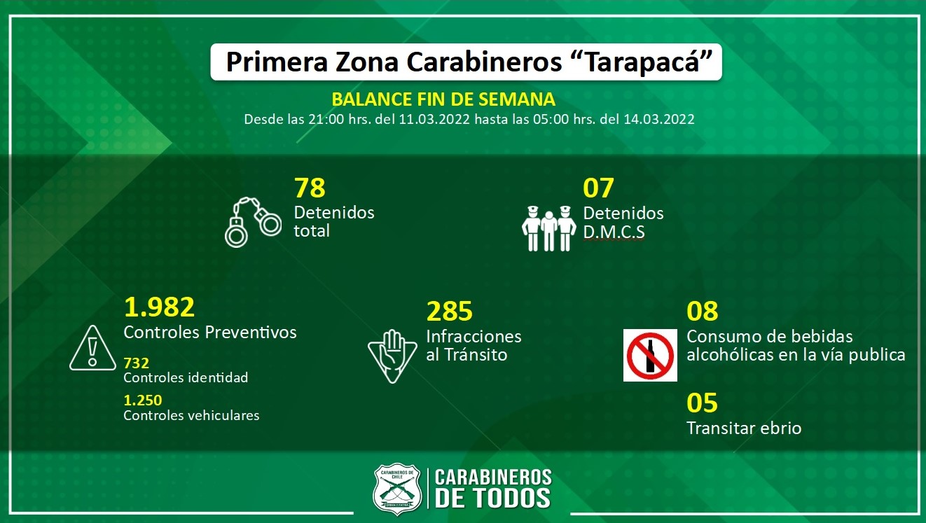 Carabineros de Tarapacá entregó balance semanal