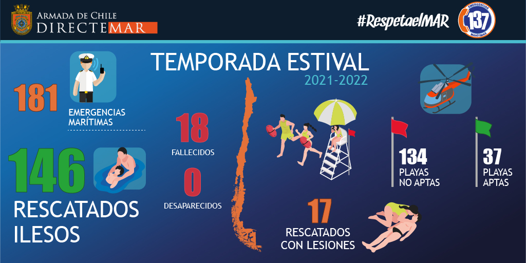 Con un significativo incremento en el número de accidentes concluyó la temporada estival 2021-2022