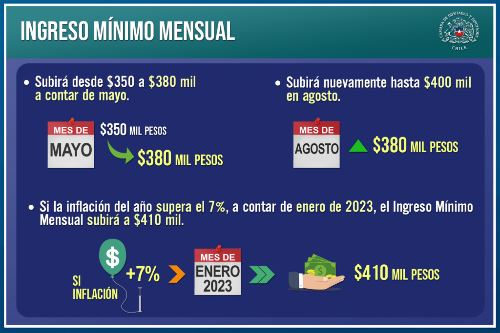 A ley se despachó ingreso mínimo con mayor cobertura en sus beneficios complementarios