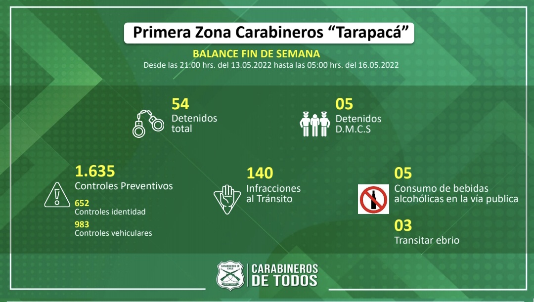 Carabineros de Tarapacá detuvo 54 infractores el pasado fin de semana