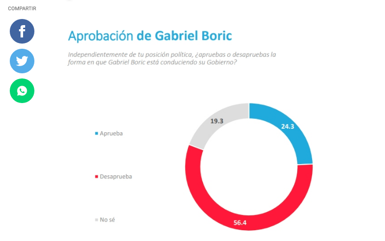 Pulso Ciudadano: Aprobación de Boric cae al 24% y un 44% rechazaría en el Plebiscito de Salida