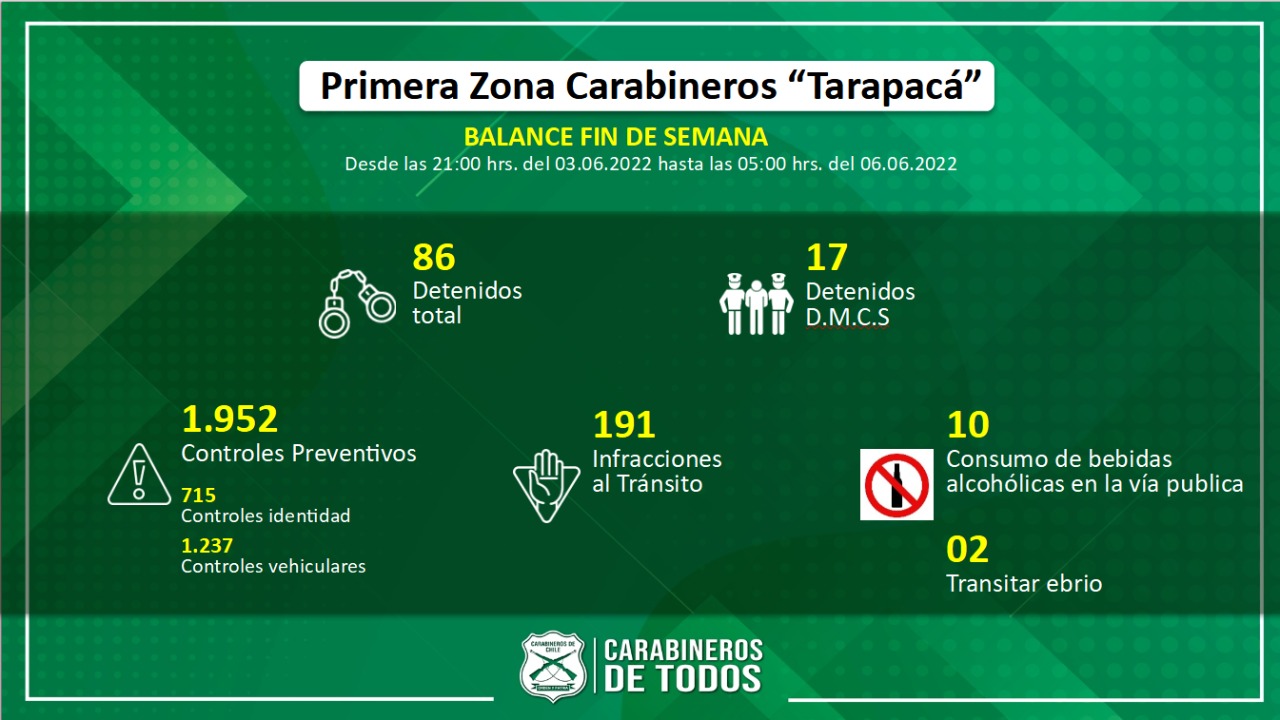 Carabineros de Tarapacá detuvo a 86 infractores durante el fin de semana