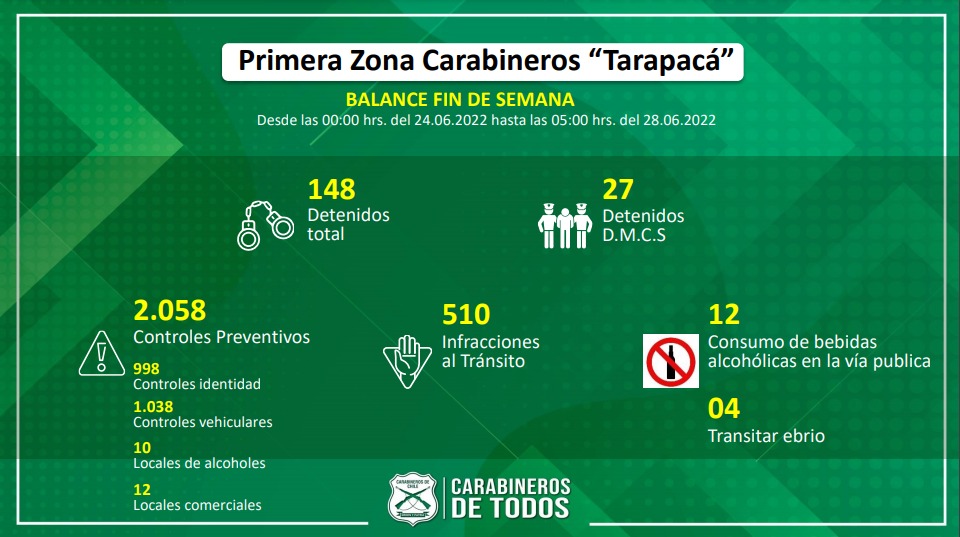 Sin fallecidos por accidentes de tránsito finalizó el fin de semana largo en Tarapacá
