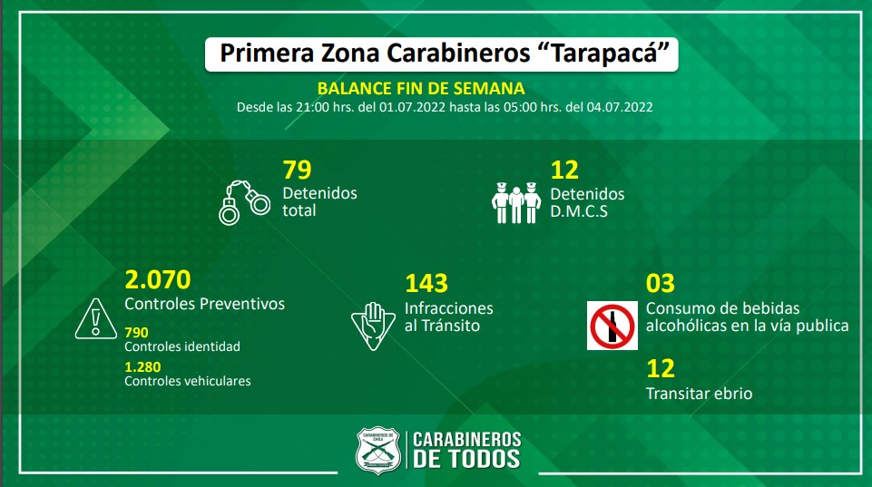 Carabineros de Tarapacá entrega balance del fin de semana
