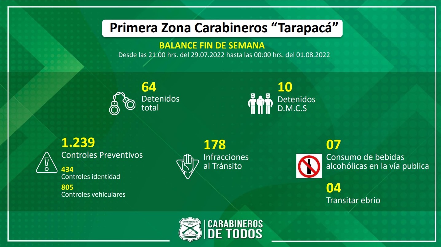 Carabineros de Tarapacá detuvo 64 personas este fin de semana