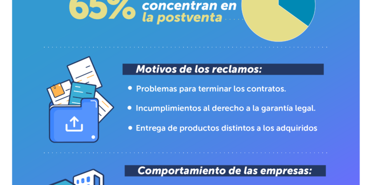 SERNAC: La postventa es la principal falencia del comercio electrónico en Chile, según reclamos de los consumidores