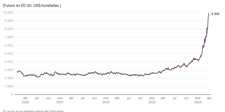 Cacao anota nuevo récord y supera el precio de una tonelada de cobre