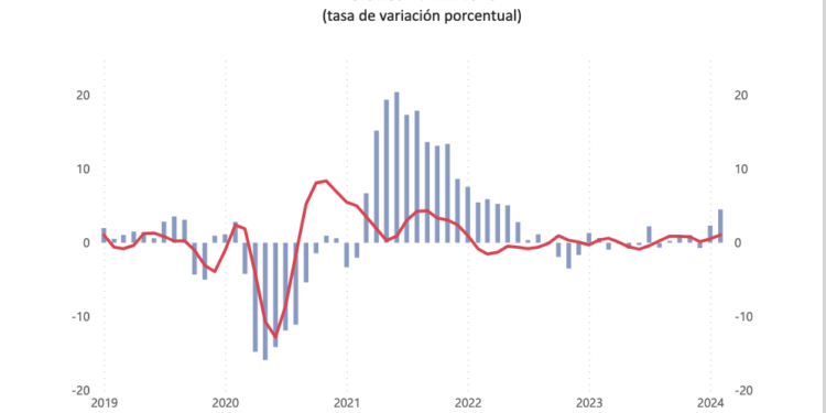 Imacec 4,5%: Actividad económica sorprende en febrero con su mayor crecimiento desde mayo de 2022