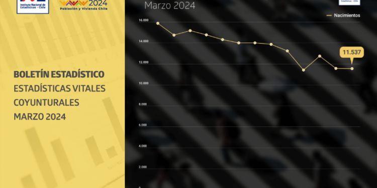 Número de nacimientos y matrimonios en Chile descendió interanualmente en marzo de 2024