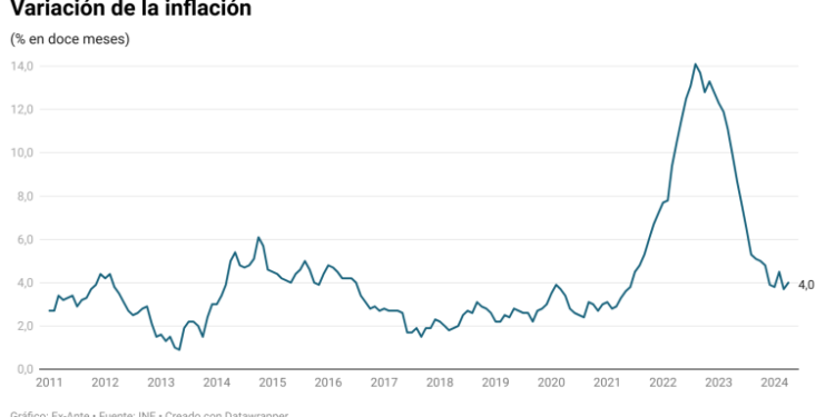 Por qué el sorpresivo IPC de abril llevará al Banco Central a bajar 50 puntos la tasa de interés