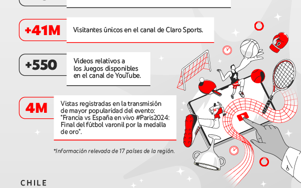 Transmisión de los Juegos Olímpicos a través de YouTube generó más de 30 millones de visitas en Chile