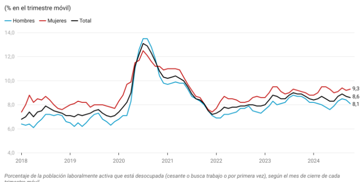 Economía muestra un desempleo en 8,6%, un trabajo informal en 27,1% y una lenta recuperación económica