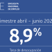 Crisis laboral: La tasa de desempleo supera el 9% en seis regiones / Tarapacá sufre la peor alza 8,7%