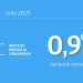 IPC de julio supera las expectativas del mercado y llega al 0,9% impulsado por el alza de las cuentas de electricidad