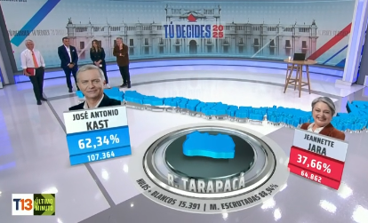Región de Tarapacá: Contundente triunfo de José Antonio Kast 62,34 % / Jeannette Jara 37,66 %