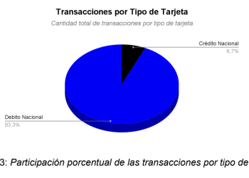Transacciones promedio por comercio crecieron 7,53% en 2025: consumidores compraron más veces, pero gastaron menos por visita