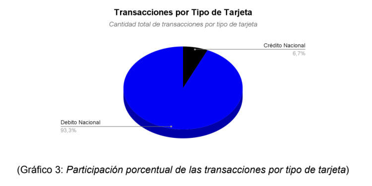 Transacciones promedio por comercio crecieron 7,53% en 2025: consumidores compraron más veces, pero gastaron menos por visita