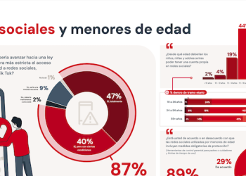 Un tercio de los chilenos apoya prohibir las redes sociales a menores de 16 años